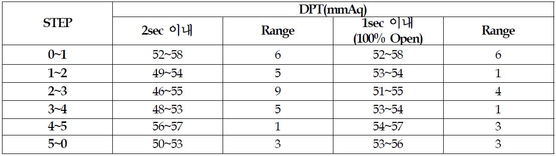 Poppet damper open / close 시간에 따른 DPT 변화 test