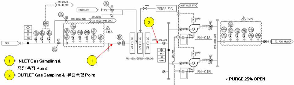 PFC 가스 Inlet/Outlet 농도측정 및 유량 측정 구간