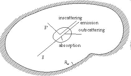 Schematic of gas absorption, outscattering, emission and inscattering of radiant energy