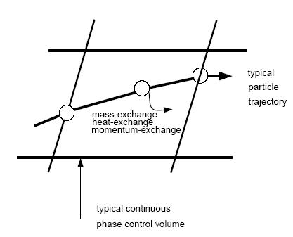 Heat, mass, and momentum transfer between particles and fluid