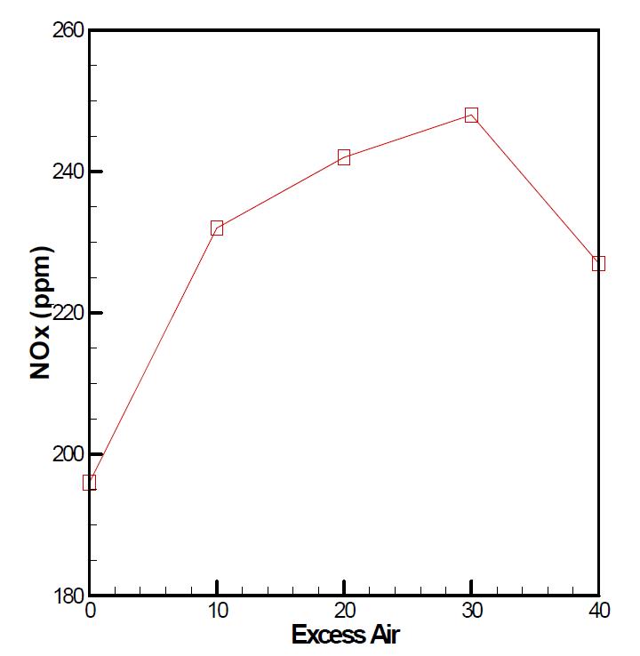 공기과잉율에 따른 배경NOx 배출농도