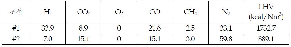 연소해석에 이용된 합성가스의 조성조건