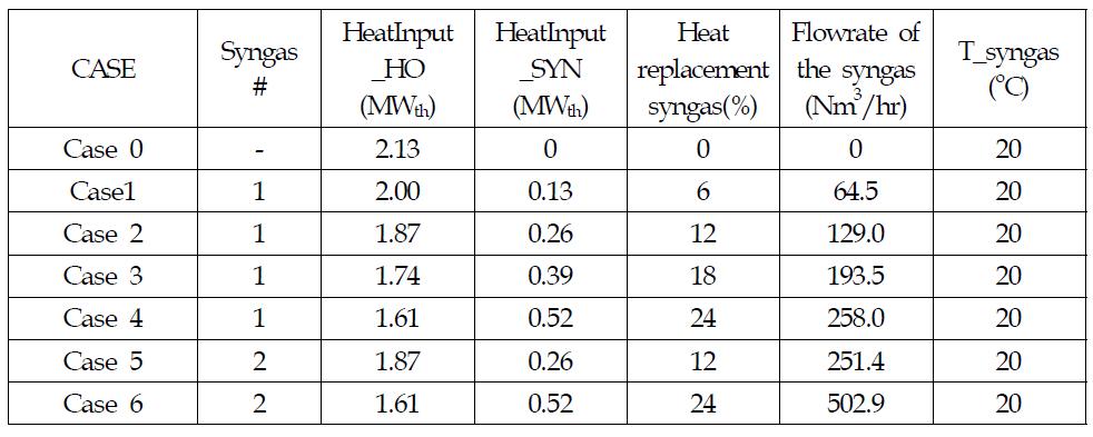 합성가스 재연소의 연소해석 조건