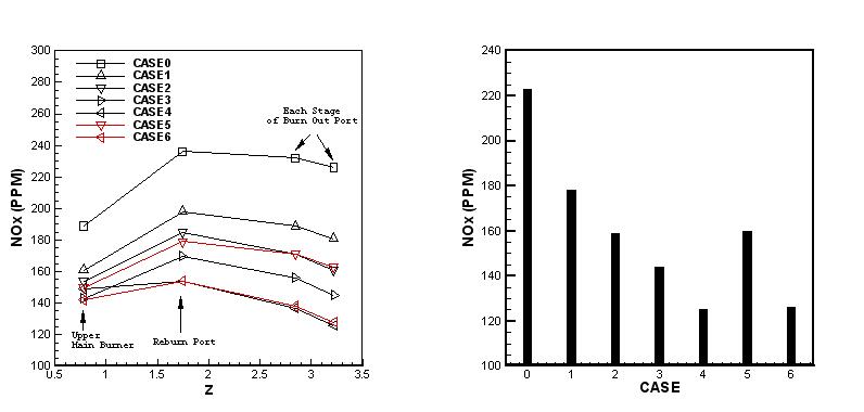 Case 0~6에 대한 화로의 각 위치에서 NOx의 평균농도 및 Stack에서 NOx의 농도