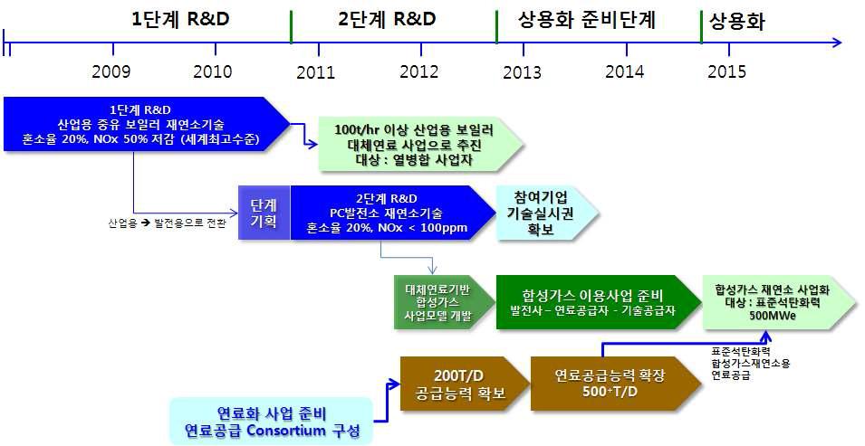 4단계 상용화 추진전략