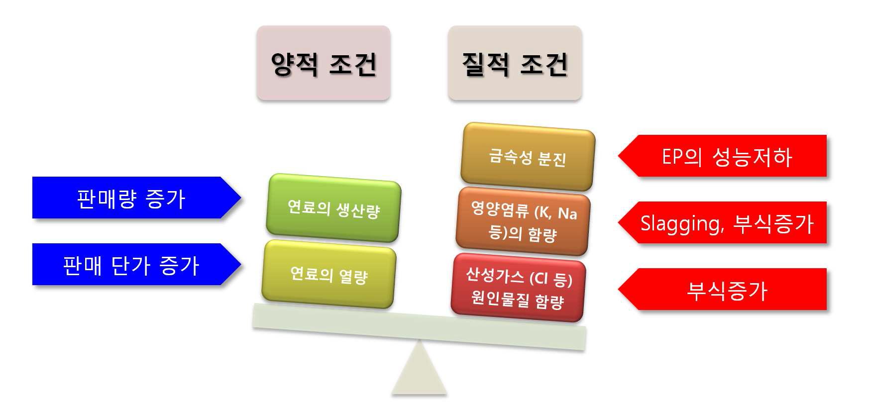 합성가스 연료 표준화의 개념