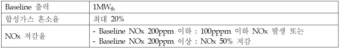 합성가스 혼소/재연소기술의 기술적 목표