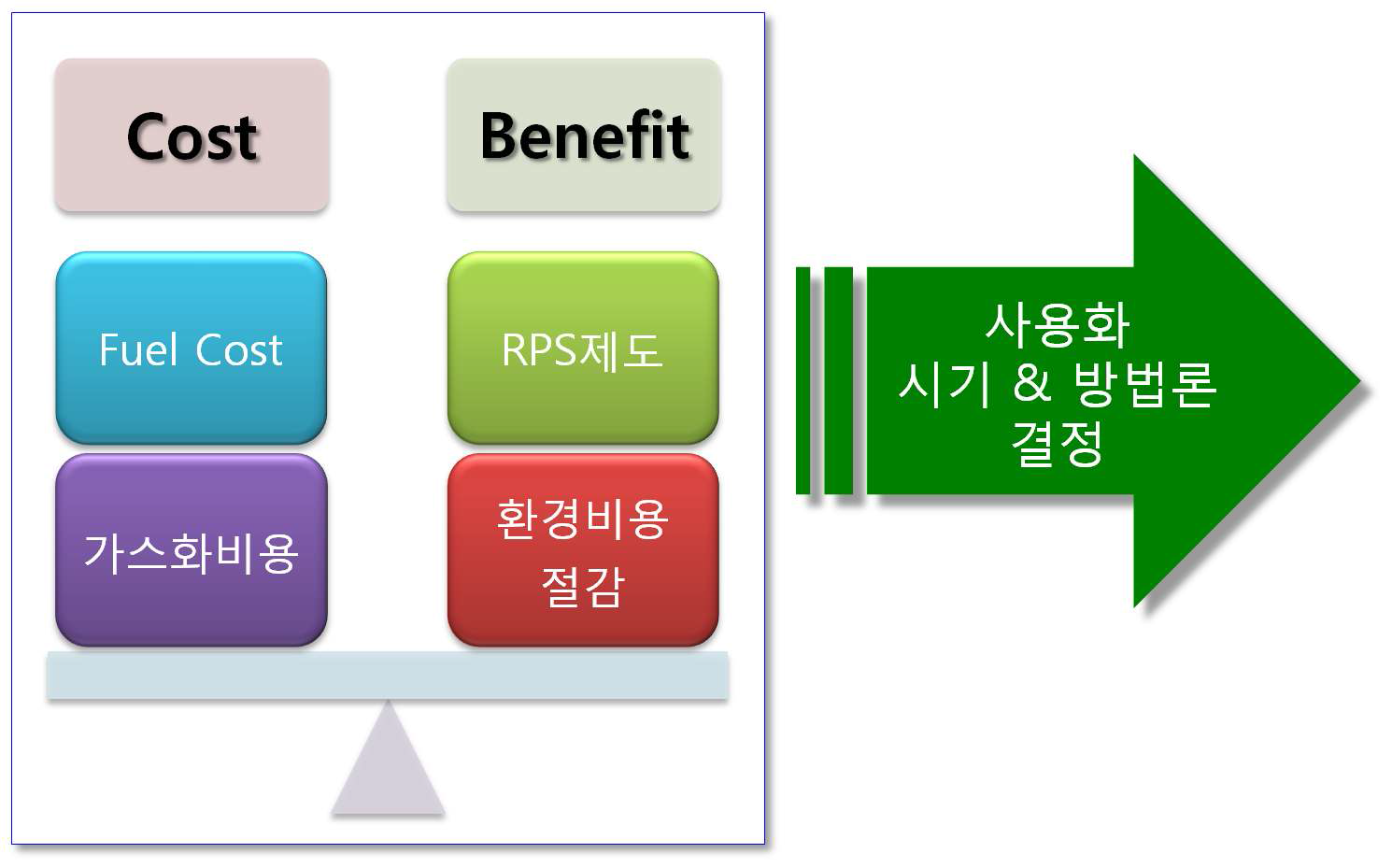 경제성판단 방법론