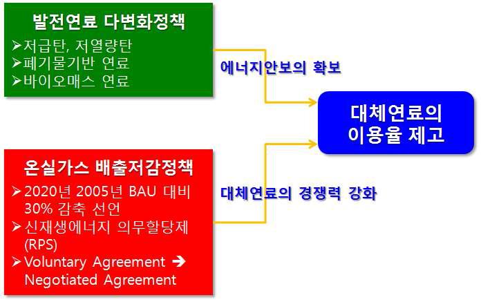 대체연료 이용기술에 대한 정책적 추진동력