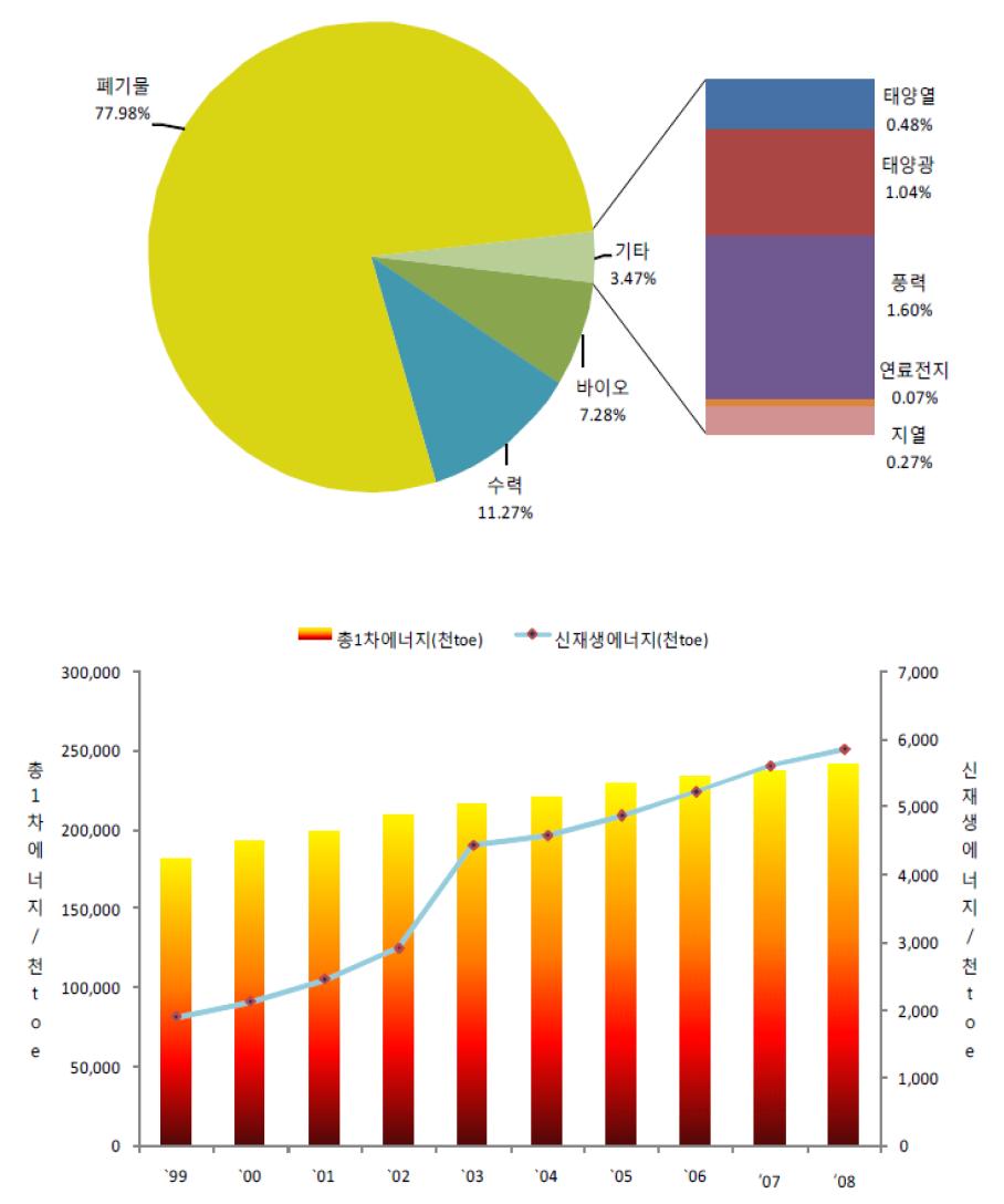 신재생에너지 공급량 및 신재생에너지 구성비 (2008년)