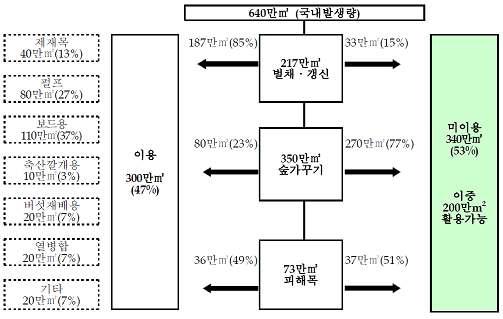 국내 바이오매스 이용현황 및 잠재량