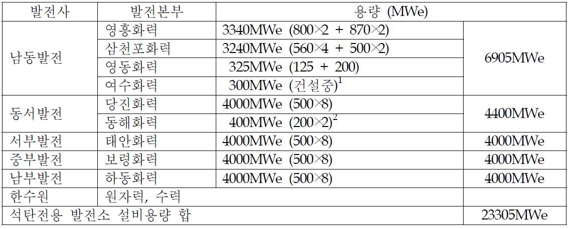 국내 화력발전소의 석탄발전용량