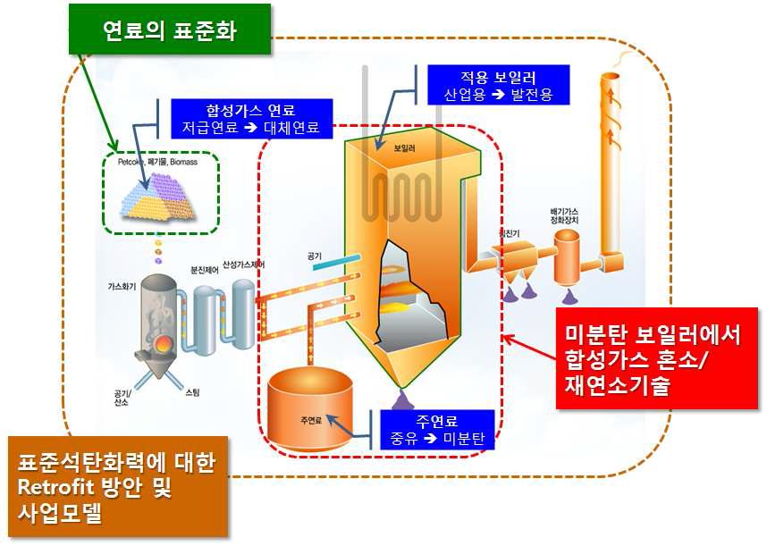 연구개발사업이 추구하는 기술적 목표 (수정된 2단계의)