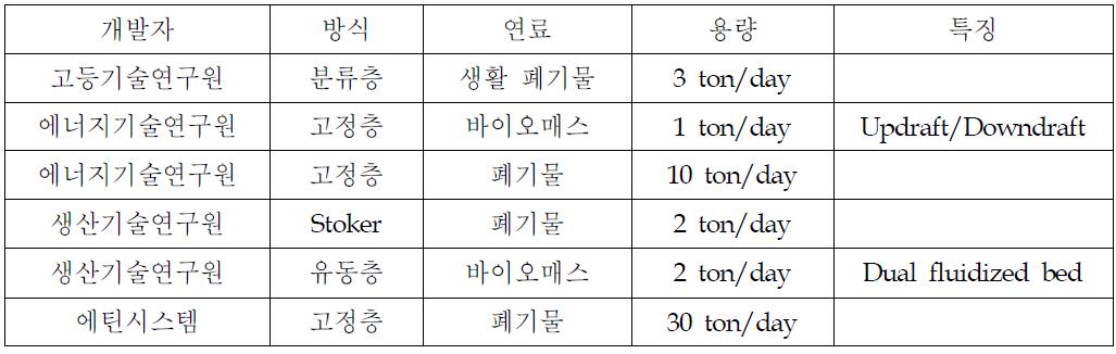 국내 폐기물 및 바이오매스 가스화 기술 개발 현황