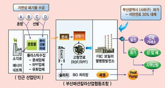 부산페션센터 대체연료 활용체계도