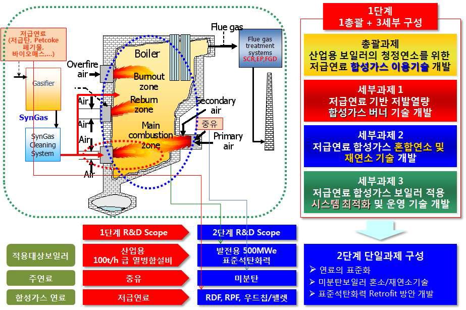 1단계와 2단계의 사업구성의 차이점