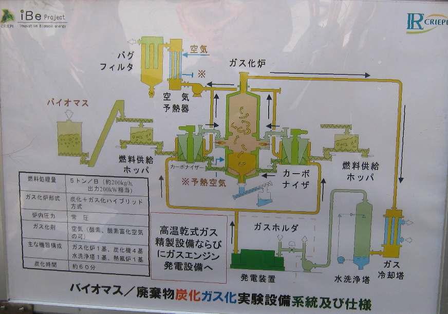 CRIEPI Biomass 가스화 시스템의 개념도