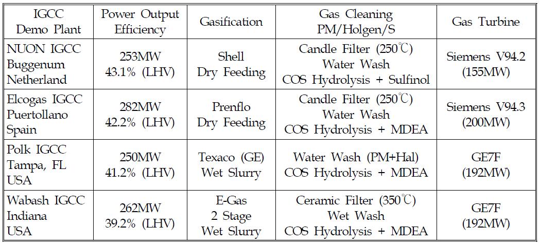 현재 운영중인 4기의 상용화 실증 IGCC Plants의 특성