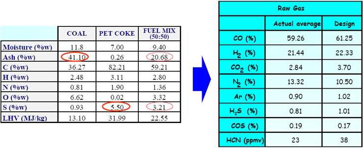 갈탄과 petcoke을 연료로 사용하는 Elcogas IGCC의 연료와 합성가스의 조성