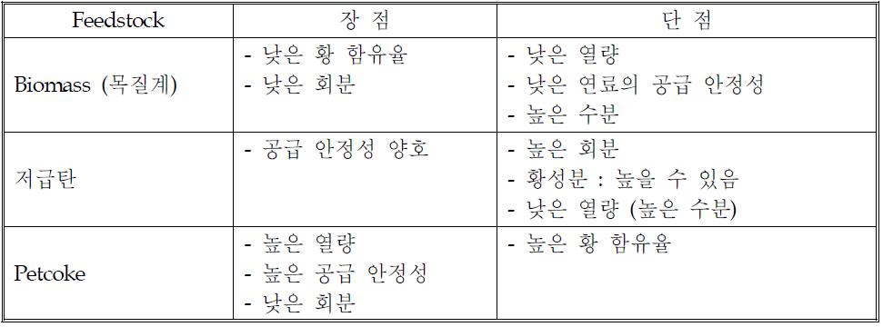 Feedstock의 일반적인 특성