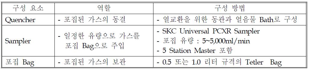 Sampling System의 구성