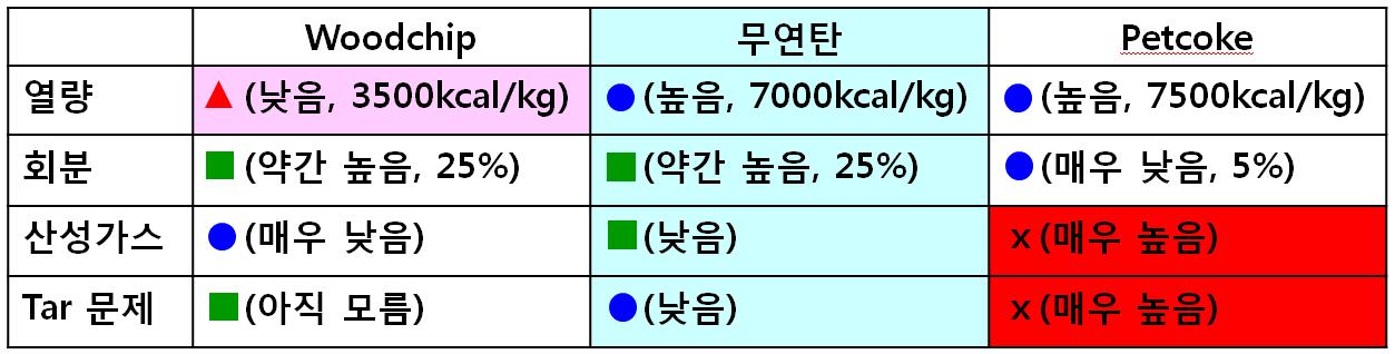 가스화 Feedstock의 정성적 특성