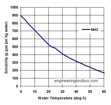 온도에 대한 Ammonia의 수용성