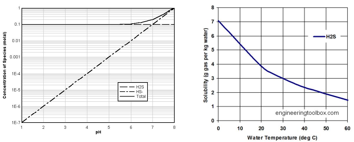 pH와 온도에 대한 H2S의 수용성