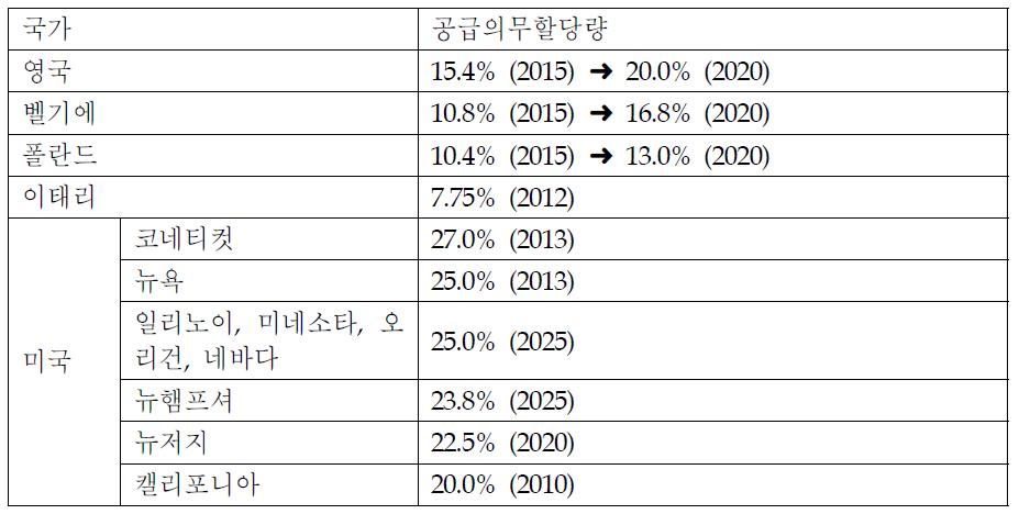 유럽국가 및 미국 주정부의 RPS 의무공급할당량