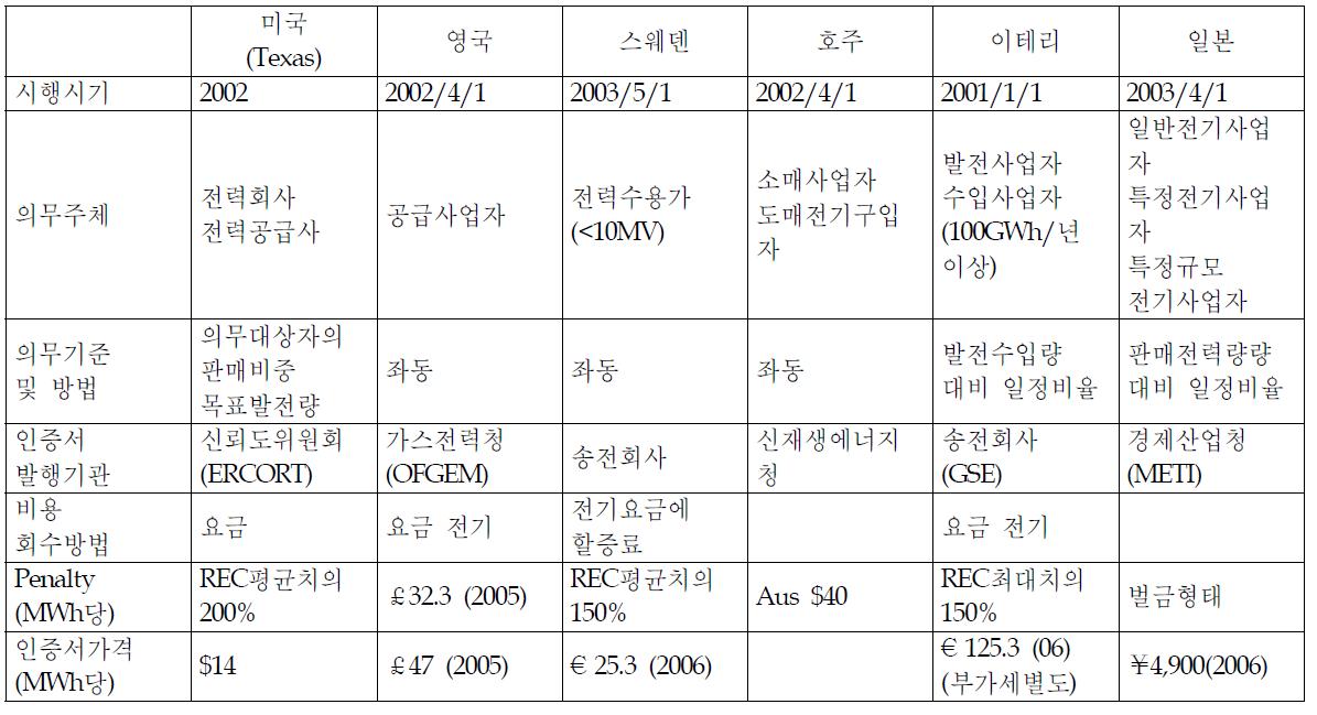 각국별 RPS 이행사례