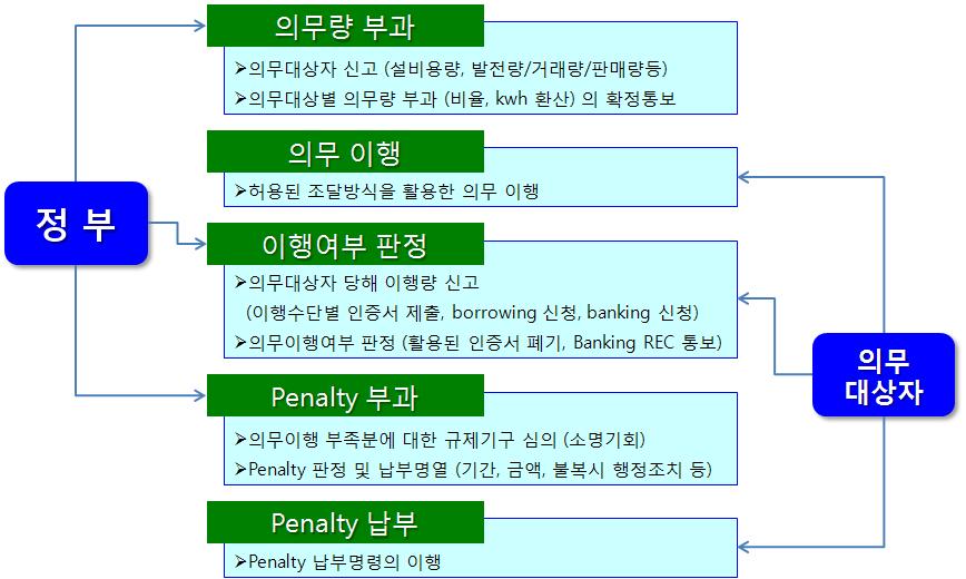 RPS 이행체계