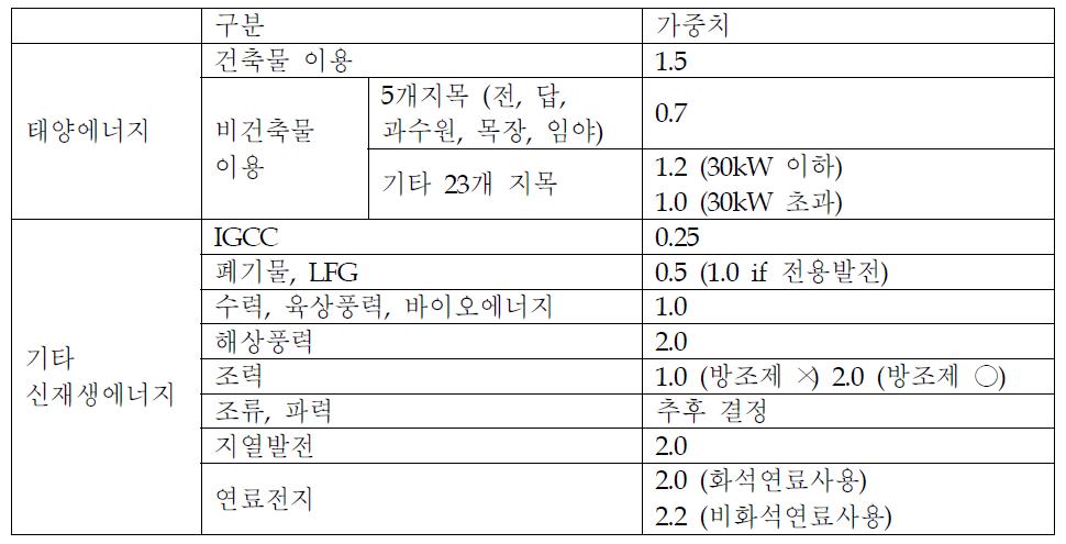 REC의 공급가중치 (안)