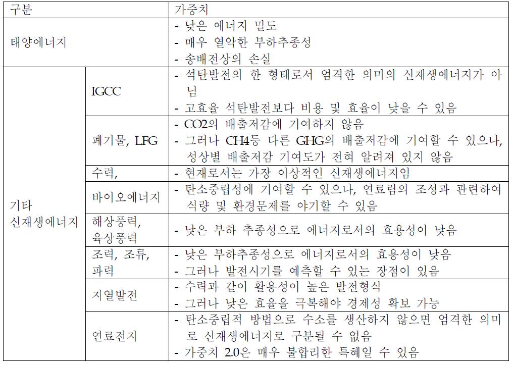 RPS 범위의 신재생에너지의 한계점