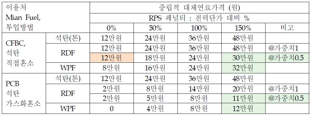 대체연료의 이용방법에 대한 중립적 가격