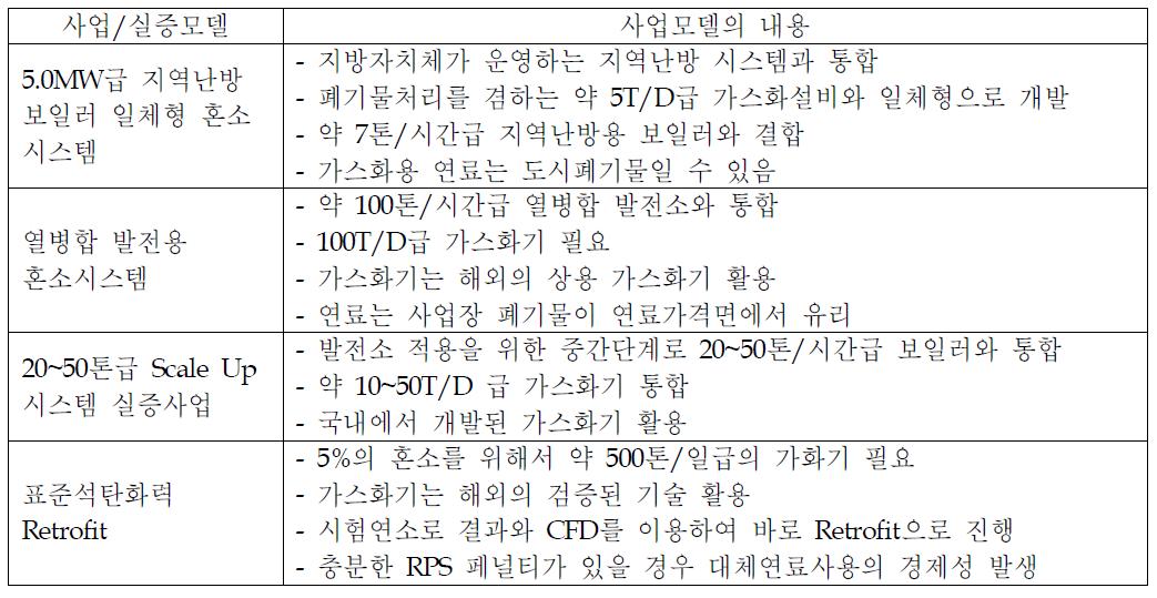 1단계에 고려된 4가지의 사업모델