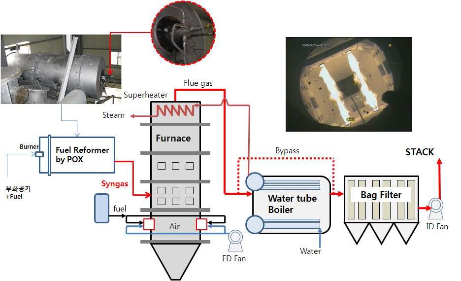 시스템운전을 위해서 활용된 보일러시스템의 개략도