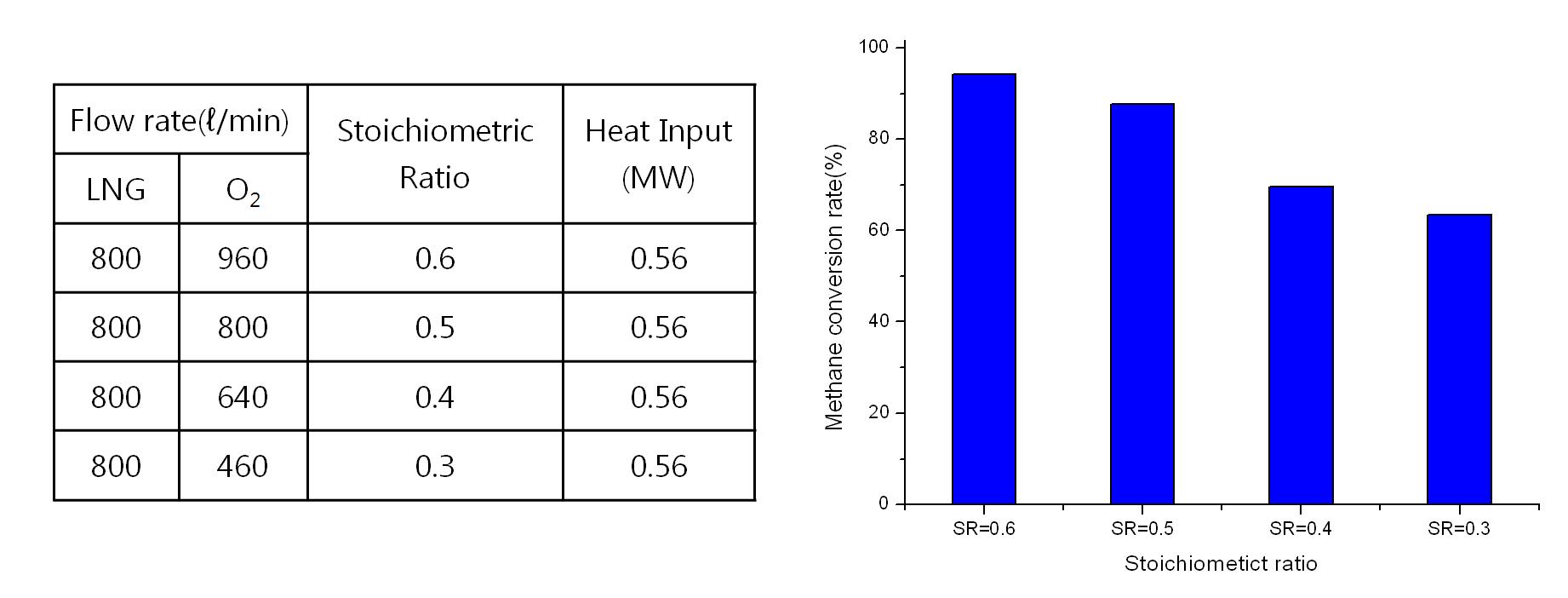 LNG 부분산화 조건 및 당량비별 메탄전환효율