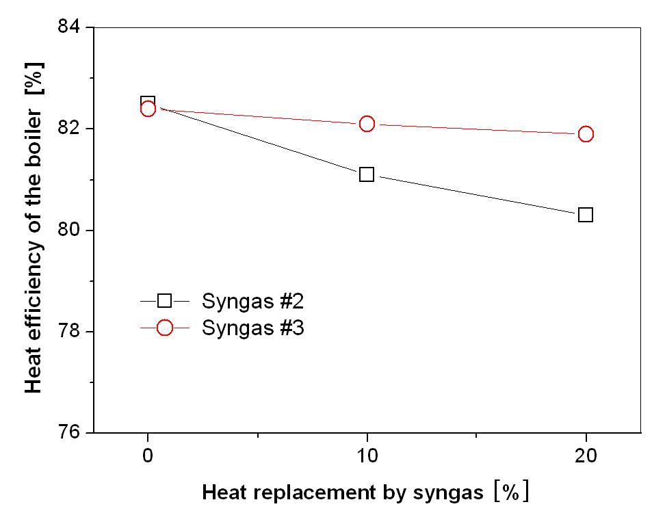 혼소율에 따른 보일러 효율 변화에 대한 시험 결과
