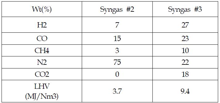 보일러 혼소시험에 채택된 2가지의 합성가스 조성