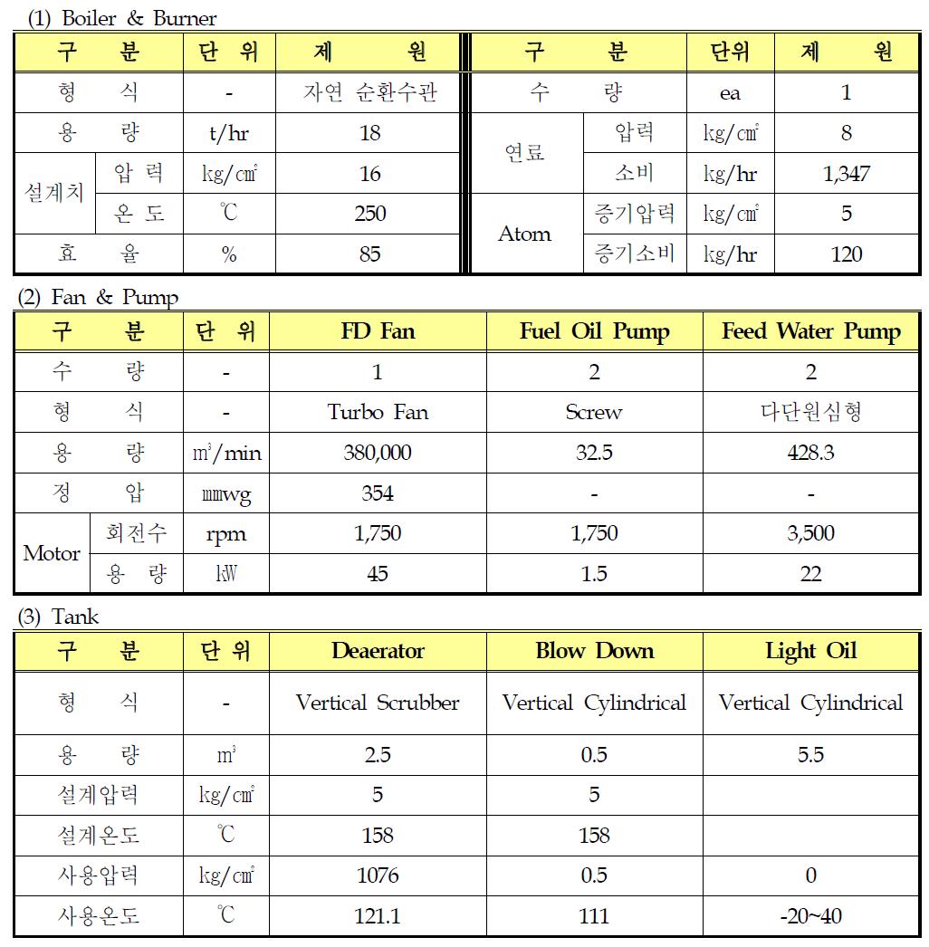 삼천포화력발전본부의 기동용 보일러의 제원