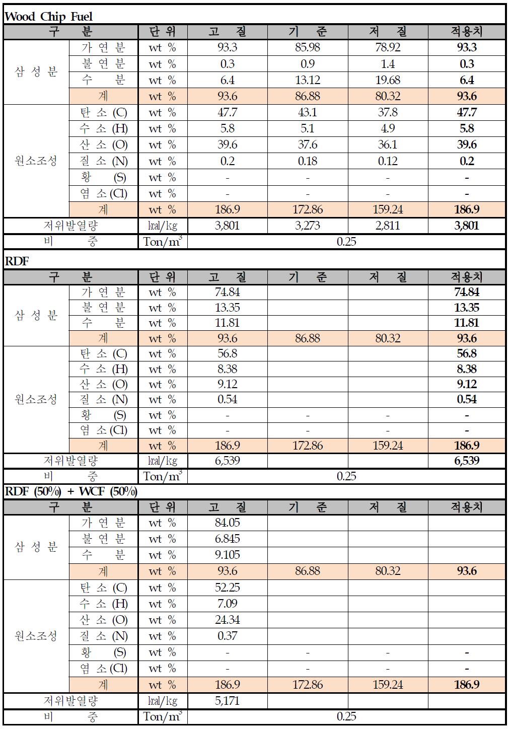 설계에 활용된 연료의 성상