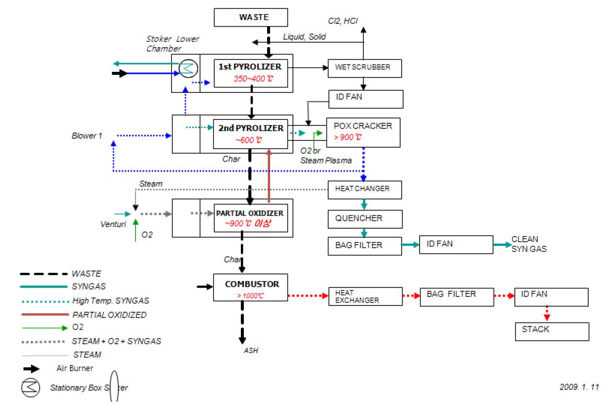 다단 열분해 가스화 시스템의 흐름도
