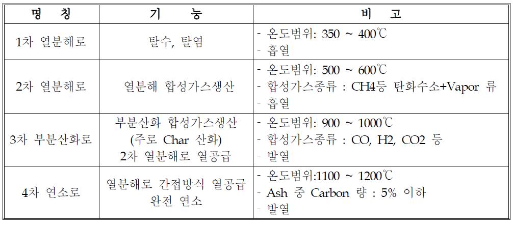 다단 열분해 가스화기의 반응로 구성 및 역할