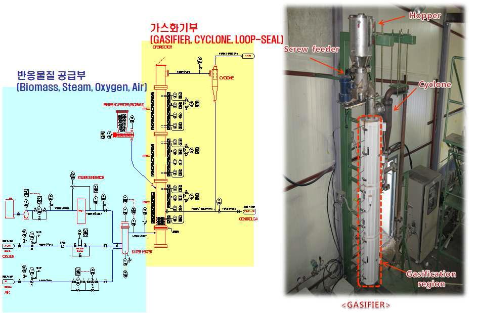 시간당 5Kg 급의 CFB 가스화기