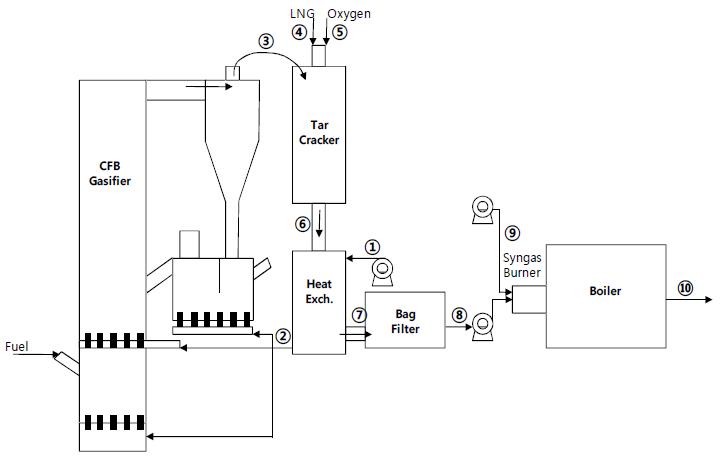 순환유동층 가스화기의 공정흐름도