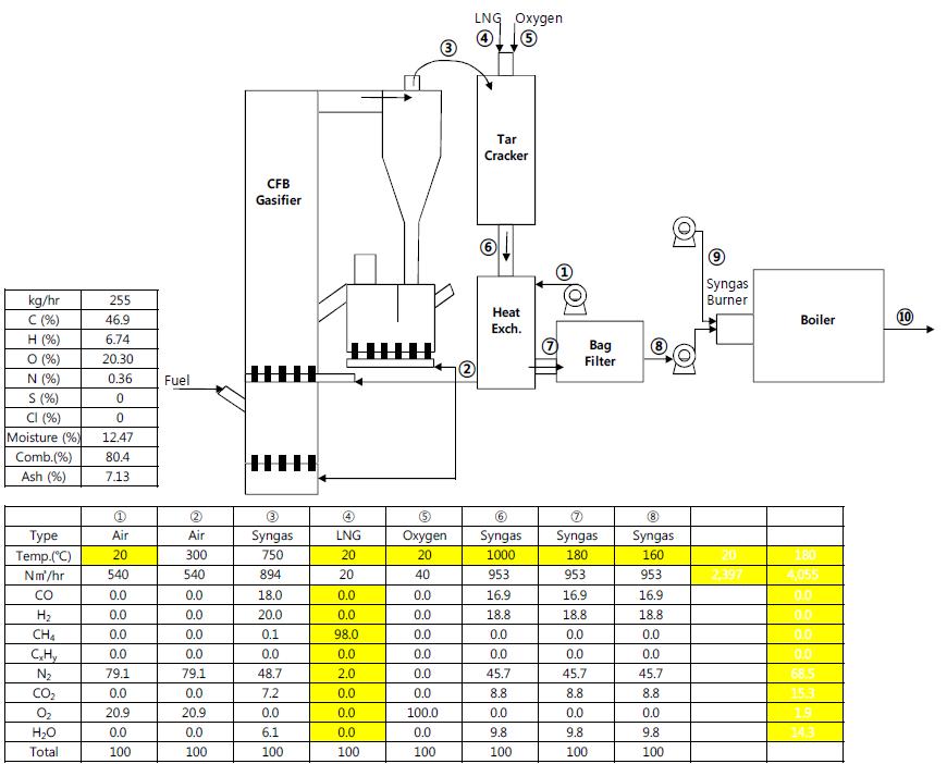 RDF+WCF 혼합연료에 대한 PFD