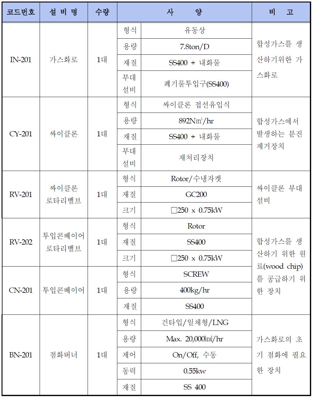 합성가스 생산설비의 부품목록 및 사양