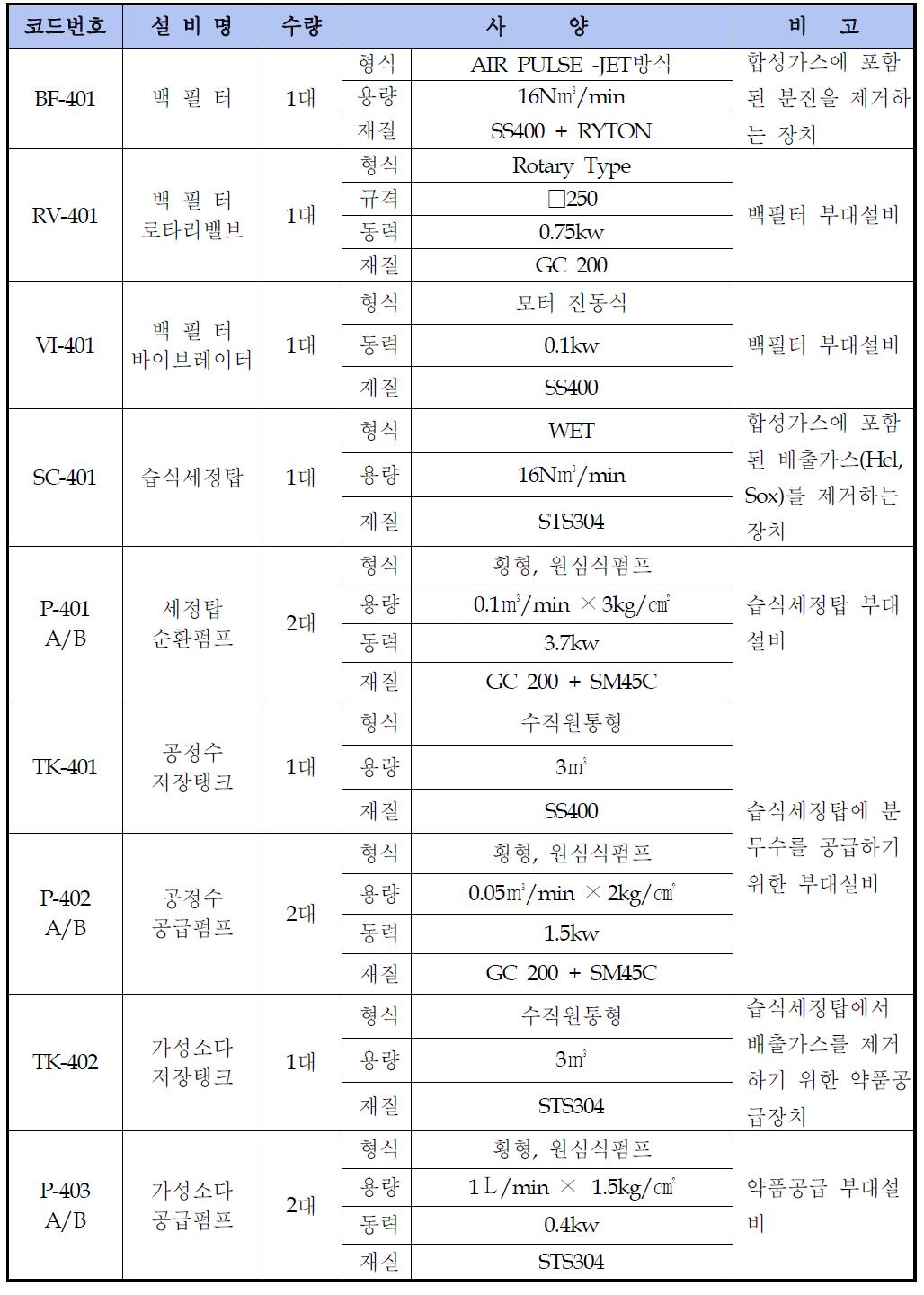 합성가스 처리설비의 부품목록 및 사양