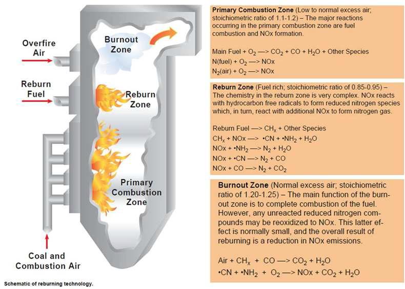 재연소기술의 개념도