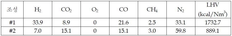 본 연구에서 고려하고 있는 합성가스의 조성예